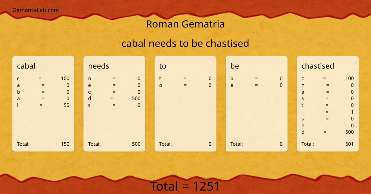 cabal needs to be chastised in roman Gematria